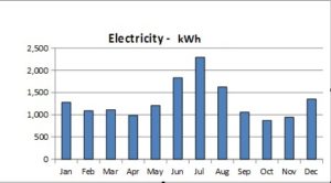 Are Your Utility Bills Too High? Take a Look at Your Home’s Energy Usage