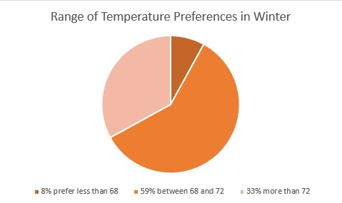 What temperature do you keep your thermostat set at in winter?